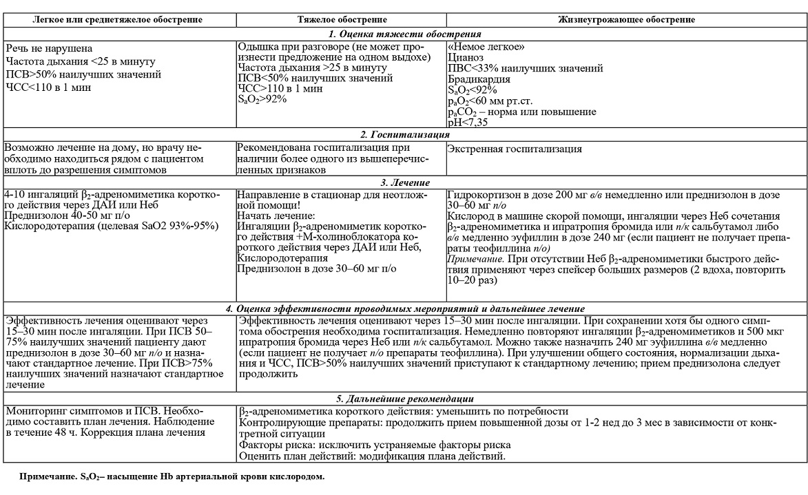 Лечение обострения тяжелой БА у взрослых
